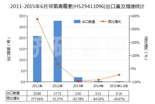 2011-2015年6月鄰氯青霉素(HS29411096)出口量及增速統(tǒng)計 2011-2015年6月鄰氯青霉素(HS29411096)出口量及增速統(tǒng)計